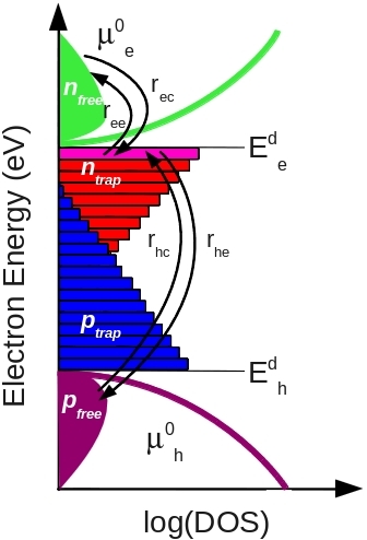 Density of states in an Generic solar cell